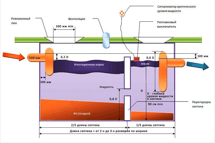 Fosse de vidange pour un bain: variétés et technologie de construction à faire soi-même