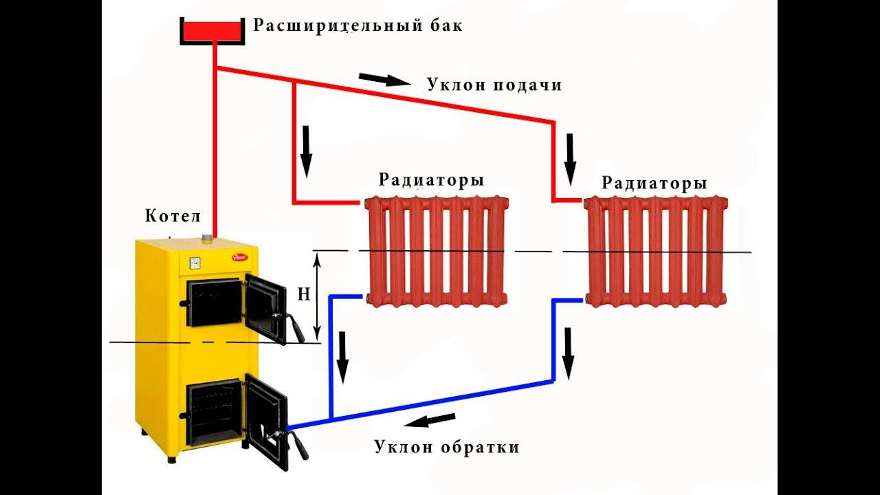 Options de chauffage de garage