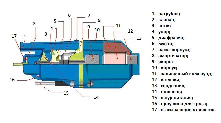Ressort de pompe à eau : caractéristiques, dispositif, schémas