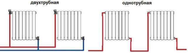 Schémas de raccordement des radiateurs de chauffage : un aperçu des meilleures façons