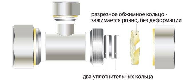 Modes de raccordement sanitaire des tuyaux - collet, fileté, douille