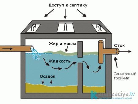 Vue d'ensemble de la fosse septique pour donner "Tank": comment ça marche, les avantages et les inconvénients du système