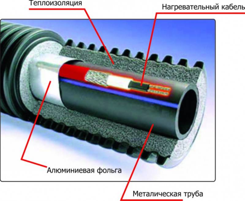 Câble chauffant autorégulant : types, principe de fonctionnement, règles de sélection