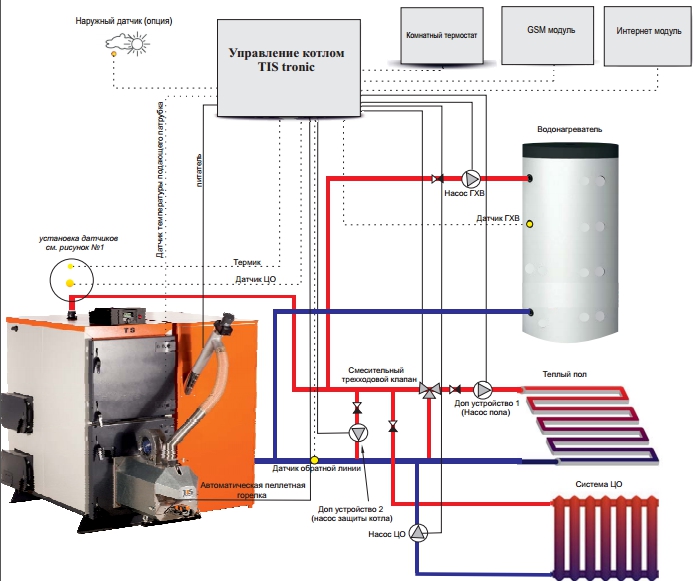 Installation d'une chaudière à granulés étape par étape