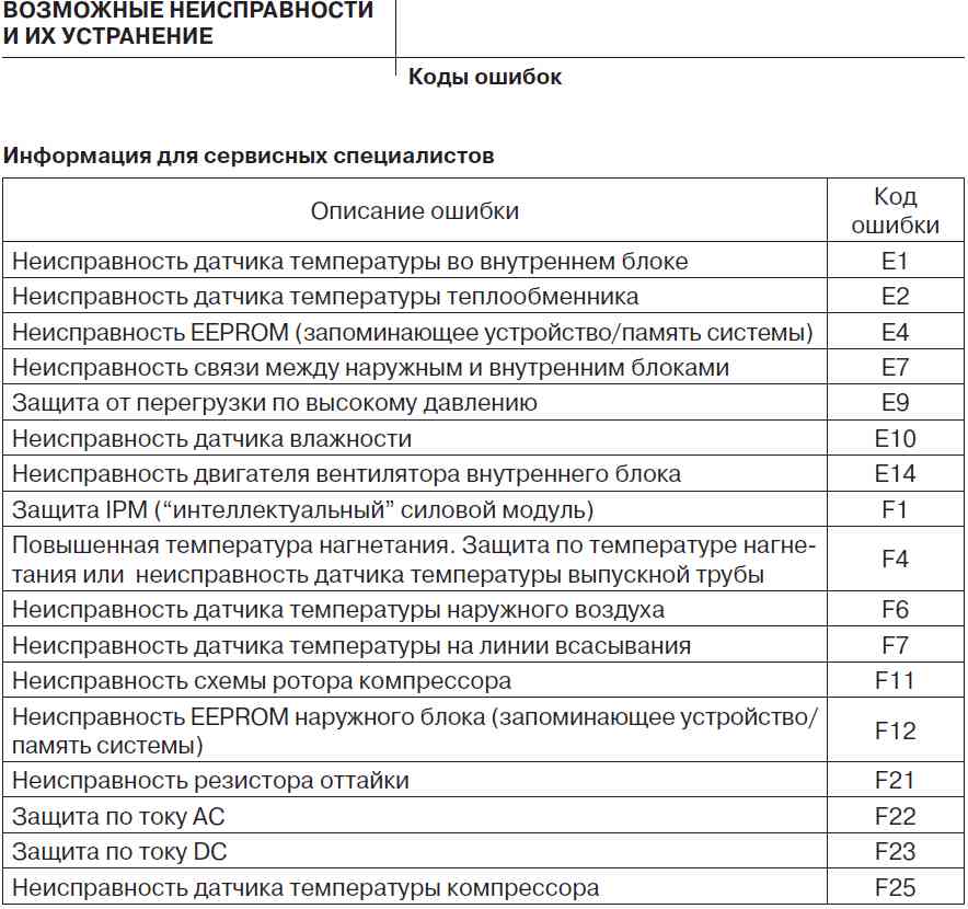 Erreurs des climatiseurs climatiques généraux: comment déchiffrer et éliminer les pannes typiques
