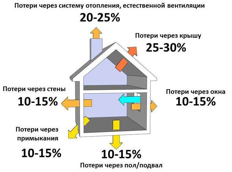 Comment calculer le chauffage d'une maison privée - paramètres, formules