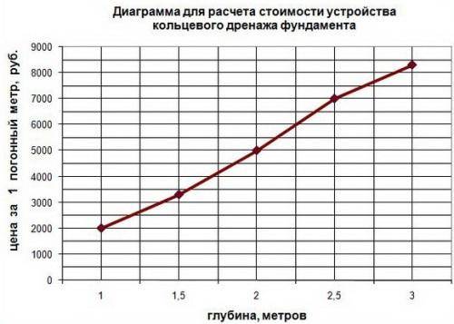 Projet de drainage du site : choix de l'emplacement, pente, profondeur, éléments du système de drainage