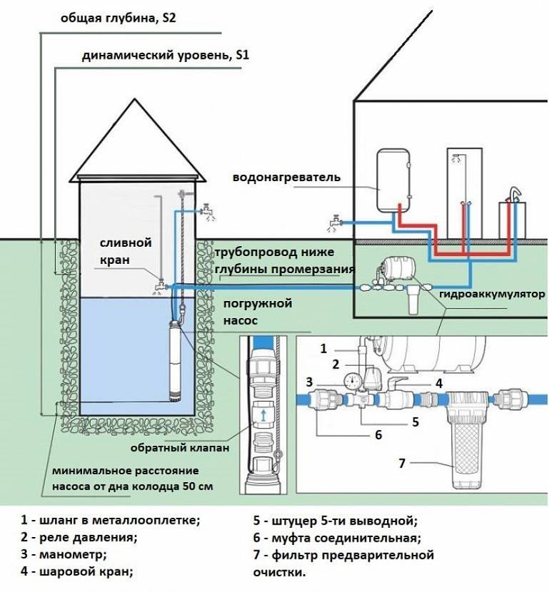 Schéma d'approvisionnement en eau d'une maison privée à partir d'un puits