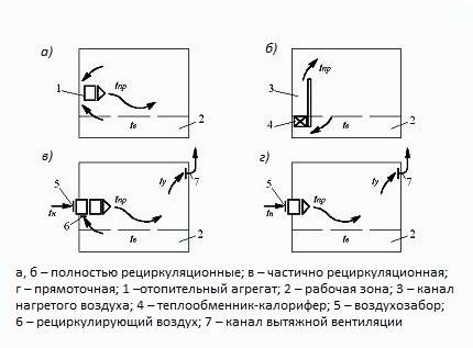 Systèmes de chauffage à air pour une maison privée