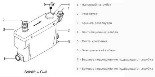 Sololifts Grundfos : caractéristiques de l'appareil et subtilités d'utilisation