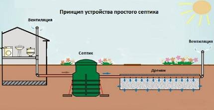 Fonctionnement d'une fosse septique: schéma de l'appareil et principe de fonctionnement d'une conception typique