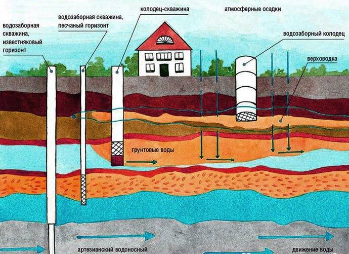 Comment trouver de l'eau dans la région pour le puits de vos propres mains? comment déterminer vous-même l'emplacement du puits, les subtilités du forage de la terre - où creuser