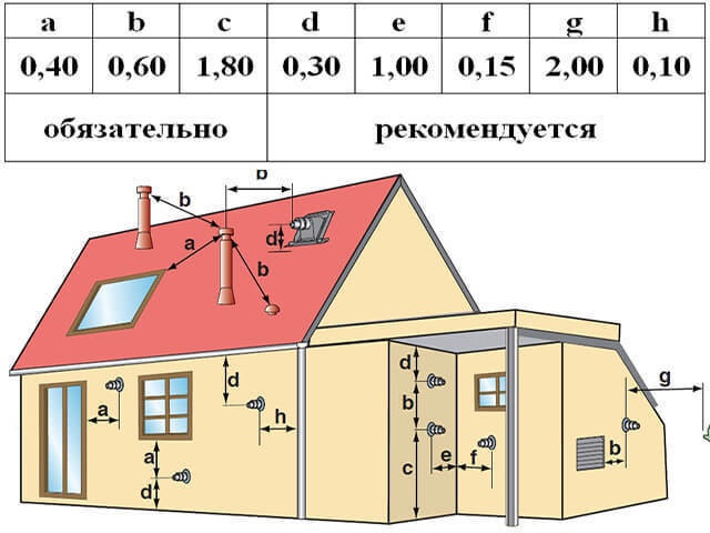 Installation à faire soi-même d'une cheminée coaxiale d'une chaudière à gaz: règles d'installation et normes de cisaillement, comment correctement - la distance à la fenêtre et au tuyau
