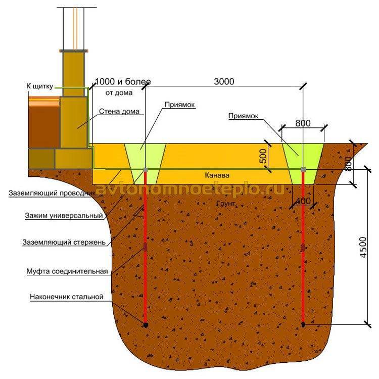 Mise à la terre à faire soi-même dans une maison privée 220v, exigences du circuit