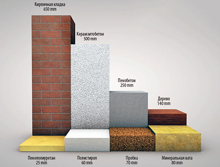 Le coefficient de conductivité thermique des matériaux de construction: que signifie l'indicateur + tableau des valeurs