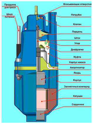 Comment démonter et réparer une pompe submersible