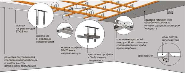 Plafond suspendu comment faire: instructions de travail + calcul des matériaux nécessaires