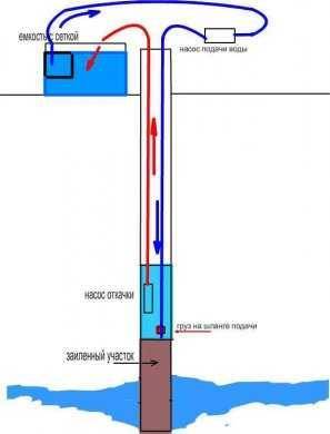 Que faire s'il y a de l'eau boueuse dans le puits - méthodes de solution