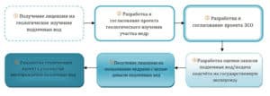 Comment légaliser l'utilisation d'un puits sur un site: les nuances de la législation de la Fédération de Russie