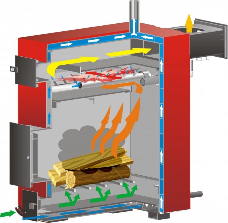 Chaudière à pyrolyse à combustion longue avec un circuit d'eau : principe de fonctionnement