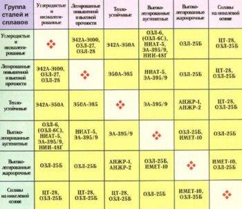 Classification des électrodes de soudage