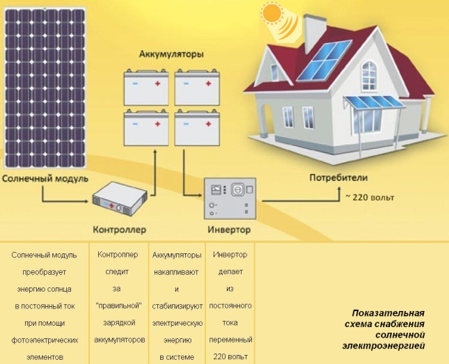 Panneaux solaires pour chalets et maisons d'été: types, principe de fonctionnement et procédure de calcul des systèmes solaires