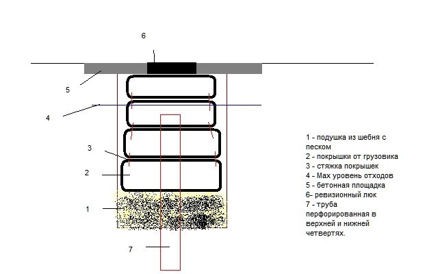 Fosse de vidange de pneus à faire soi-même : guide de construction
