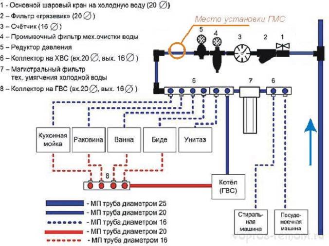 Drainage dans une maison privée: méthodes de dispositif, schémas + principales étapes de construction