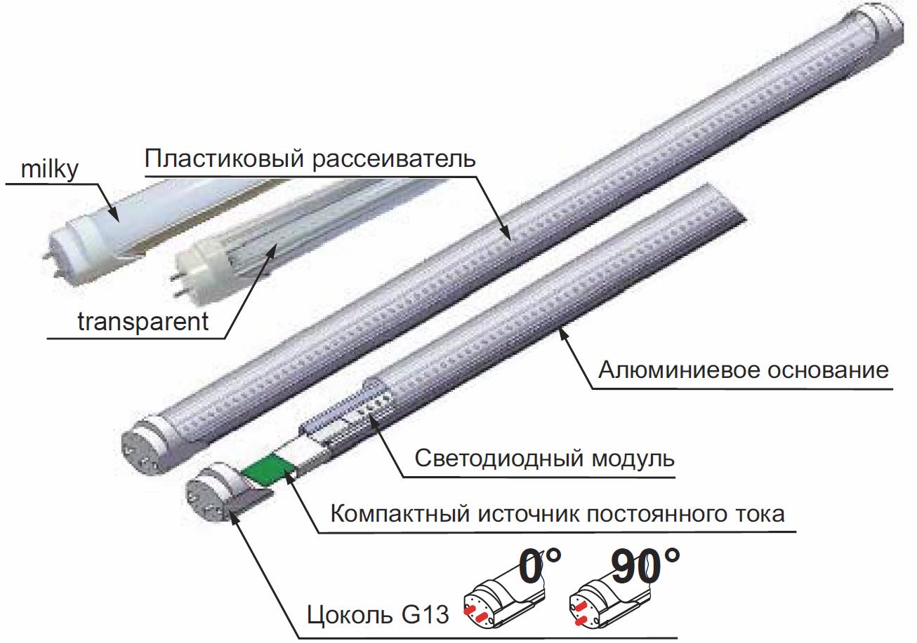 Remplacer les lampes fluorescentes par des LED : quel est l'intérêt ? diagrammes avantages et inconvénients