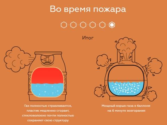 Bouteilles à gaz en matériaux composites : les avantages et les inconvénients des eurobouteilles pour le gaz
