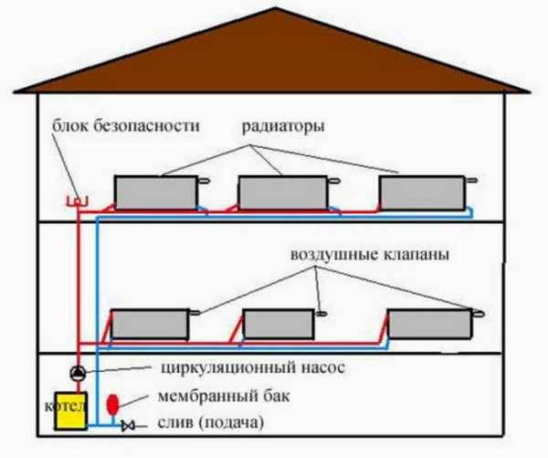Chauffage au gaz autonome d'une maison privée: options d'appareils et aperçu des meilleures solutions