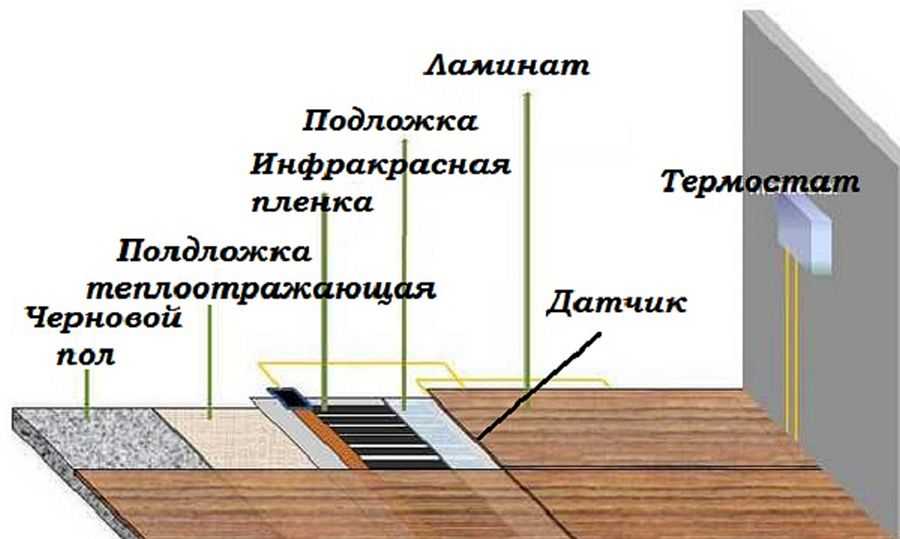 Plancher électrique chaud sous le stratifié - ses avantages et ses inconvénients, ses types, ses caractéristiques d'installation