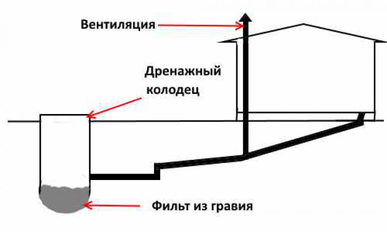 Comment faire le drain d'eau le plus simple du pays pour un évier, une douche, une baignoire de vos propres mains (avec photo)
