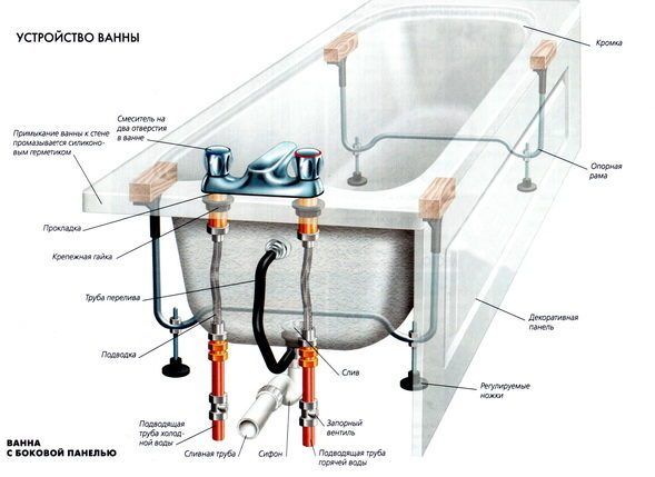 Installation de bain acrylique à faire soi-même : guide d'installation et meilleurs schémas