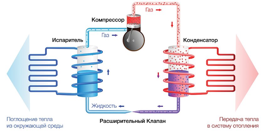 Pompe à chaleur eau/eau : schéma, installation, prix