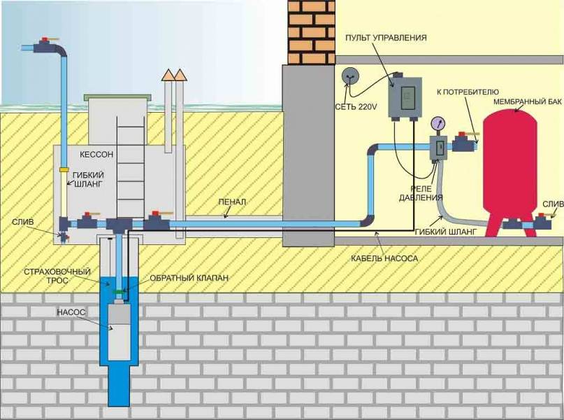 Approvisionnement en eau à domicile à partir d'un puits: caractéristiques du système de schéma + équipement nécessaire