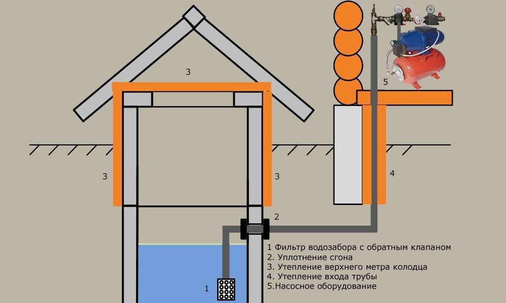 Approvisionnement en eau d'une maison privée: schéma, appareil, câblage à faire soi-même
