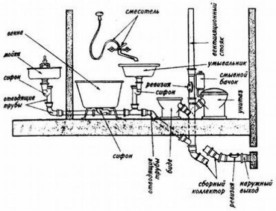 Comment poser des tuyaux d'égout dans une maison privée: schémas et règles de pose + étapes d'installation
