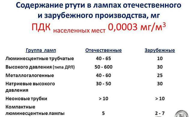Élimination des lampes fluorescentes : où apporter les appareils usagés