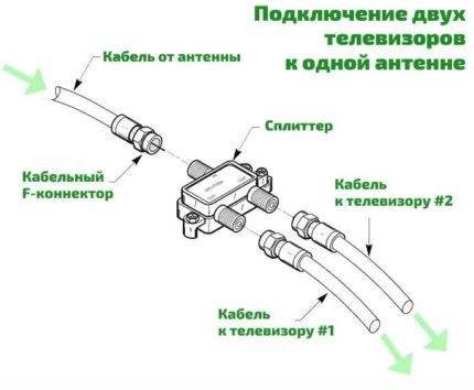 Comment connecter le câble d'antenne à la prise : instructions détaillées pour couper et connecter