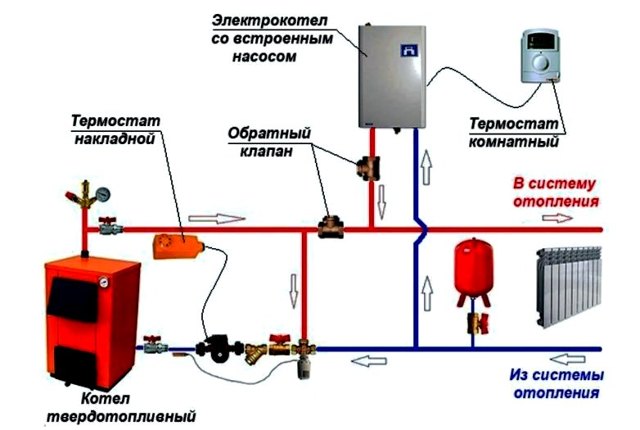 Attacher une chaudière à combustible solide pour les nuls