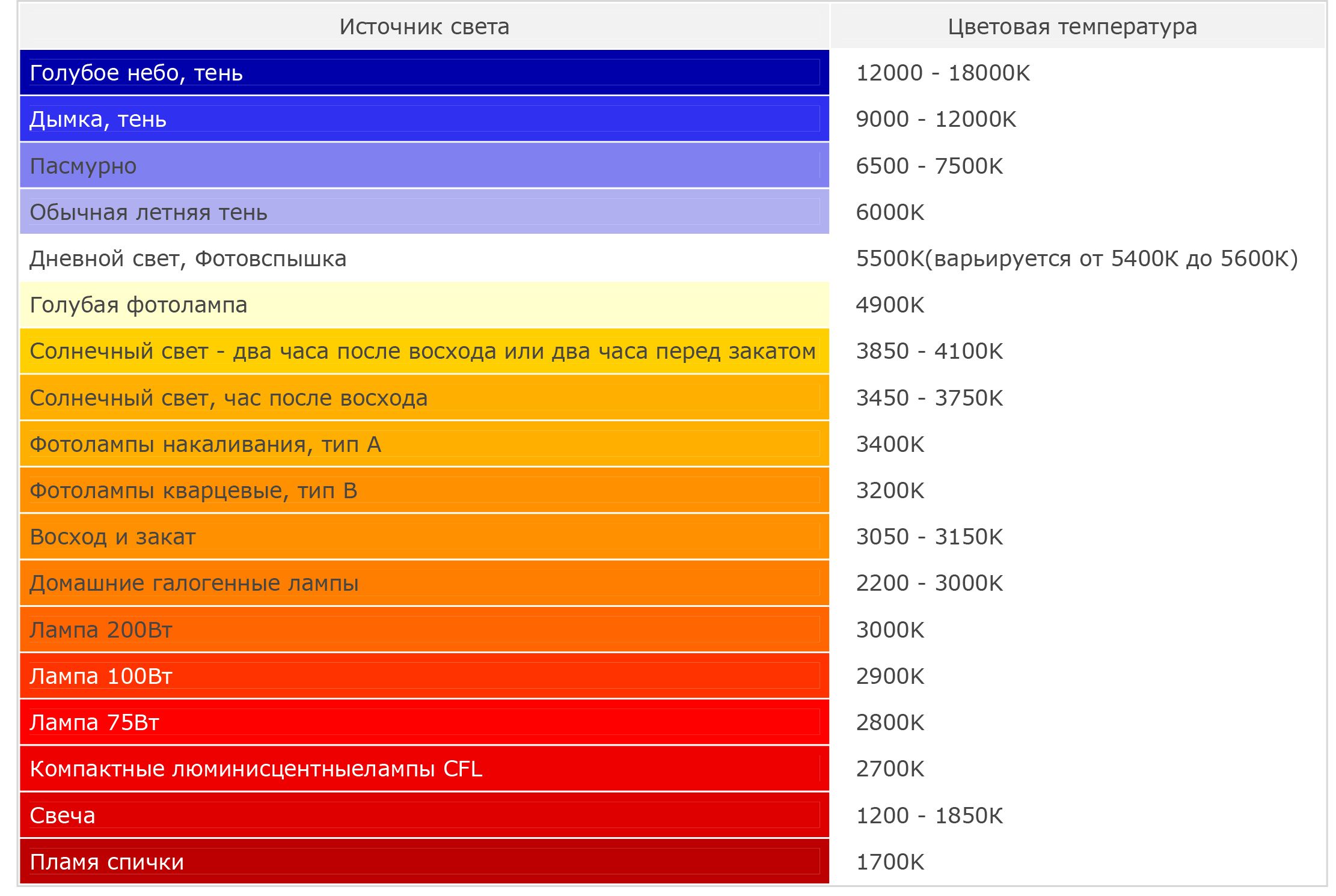 Tableau de température de couleur des lampes LED