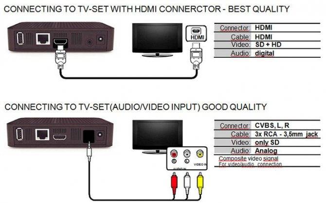 Comment connecter le téléphone au téléviseur