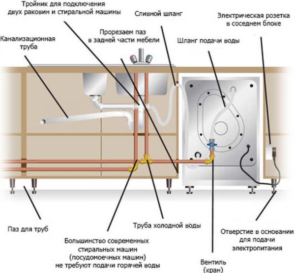 Installation et raccordement du lave-vaisselle : installation et raccordement du lave-vaisselle à l'alimentation en eau et à l'assainissement