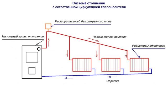 Système de chauffage avec circulation par pompe - chauffage fiable de la maison