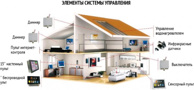 Contrôleurs Smart Home en un coup d'œil