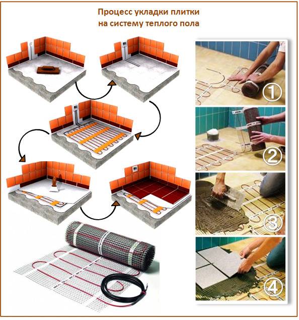 Est-il possible de poser un tapis sur un sol chaud et du carrelage ?