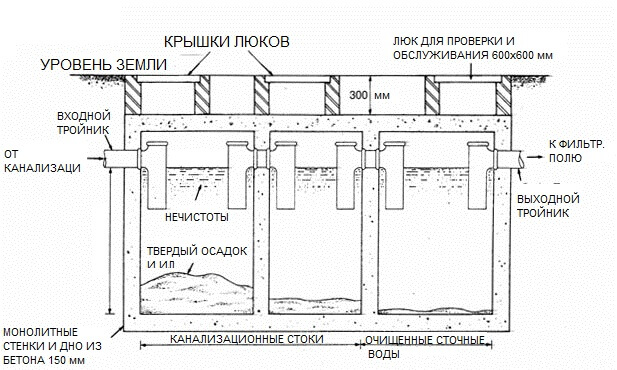 Comment fabriquer une fosse septique à deux chambres à partir d'anneaux en béton: instructions de construction
