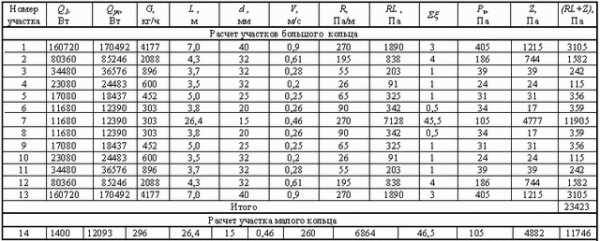 Calcul du volume du système de chauffage