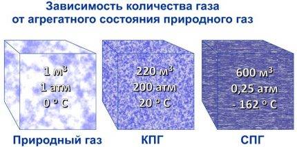Comment et pourquoi le gaz est liquéfié: technologie de production et domaine d'utilisation du gaz liquéfié